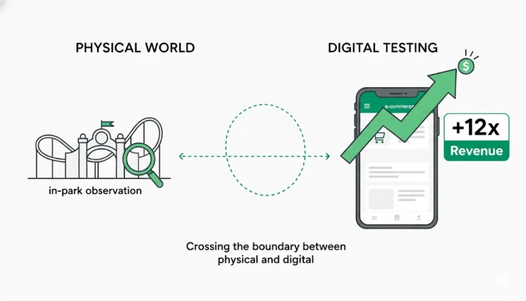 An infographic depicting the connection between in-park observation of a theme park environment and digital testing on a smartphone app, leading to a plus 12x revenue lift.