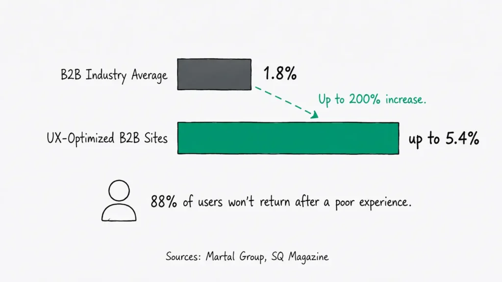 B2B conversion rate comparison — industry average 1.8% versus UX-optimized sites up to 5.4% with UX investment