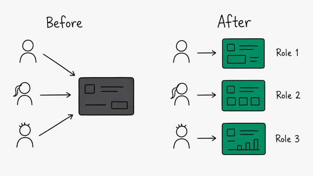 Before and after UX discovery — three user roles sharing one dashboard versus persona-specific views for each role