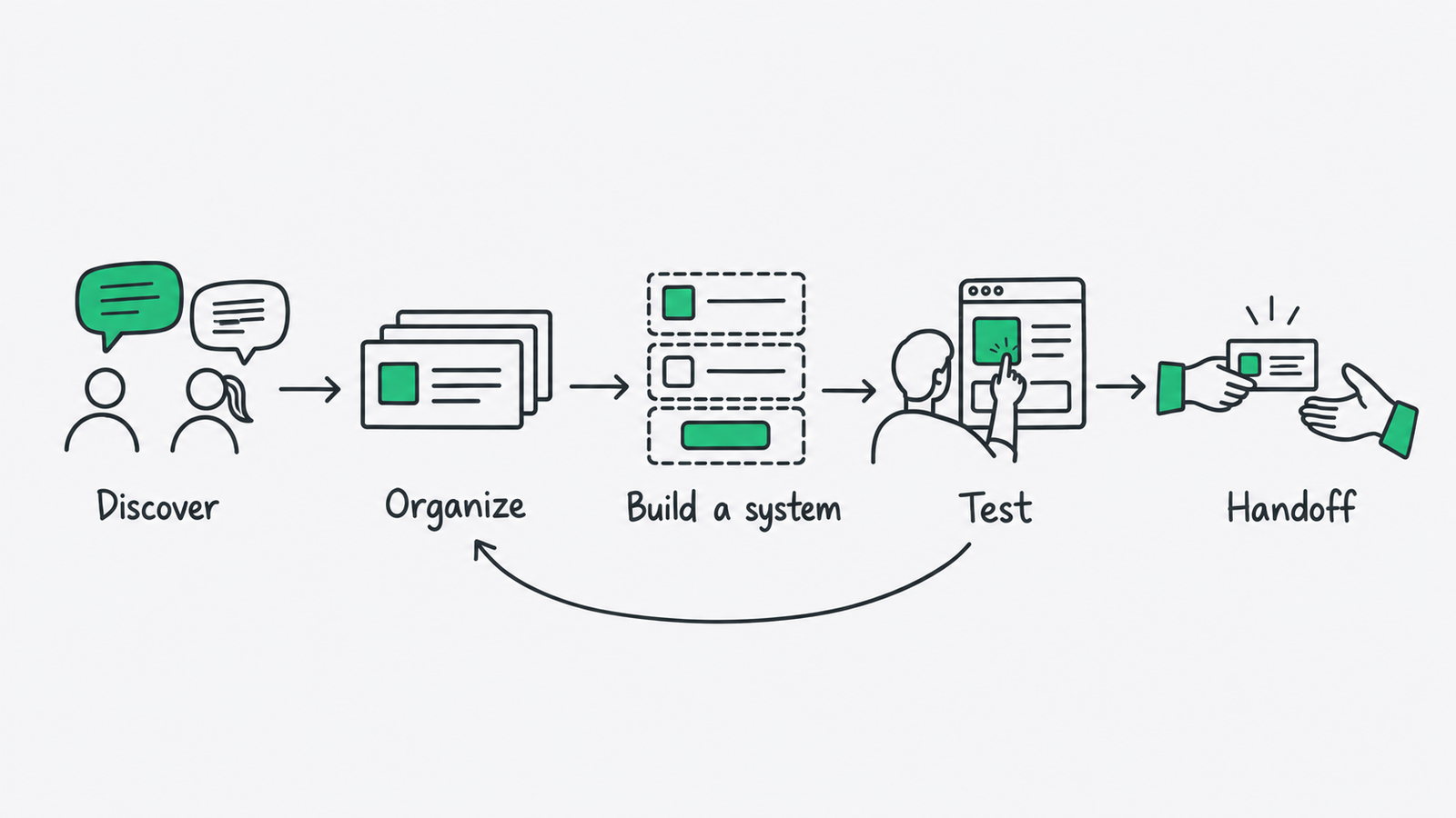 Five linked stages show discovery, organization, a design system, testing, and developer handoff.