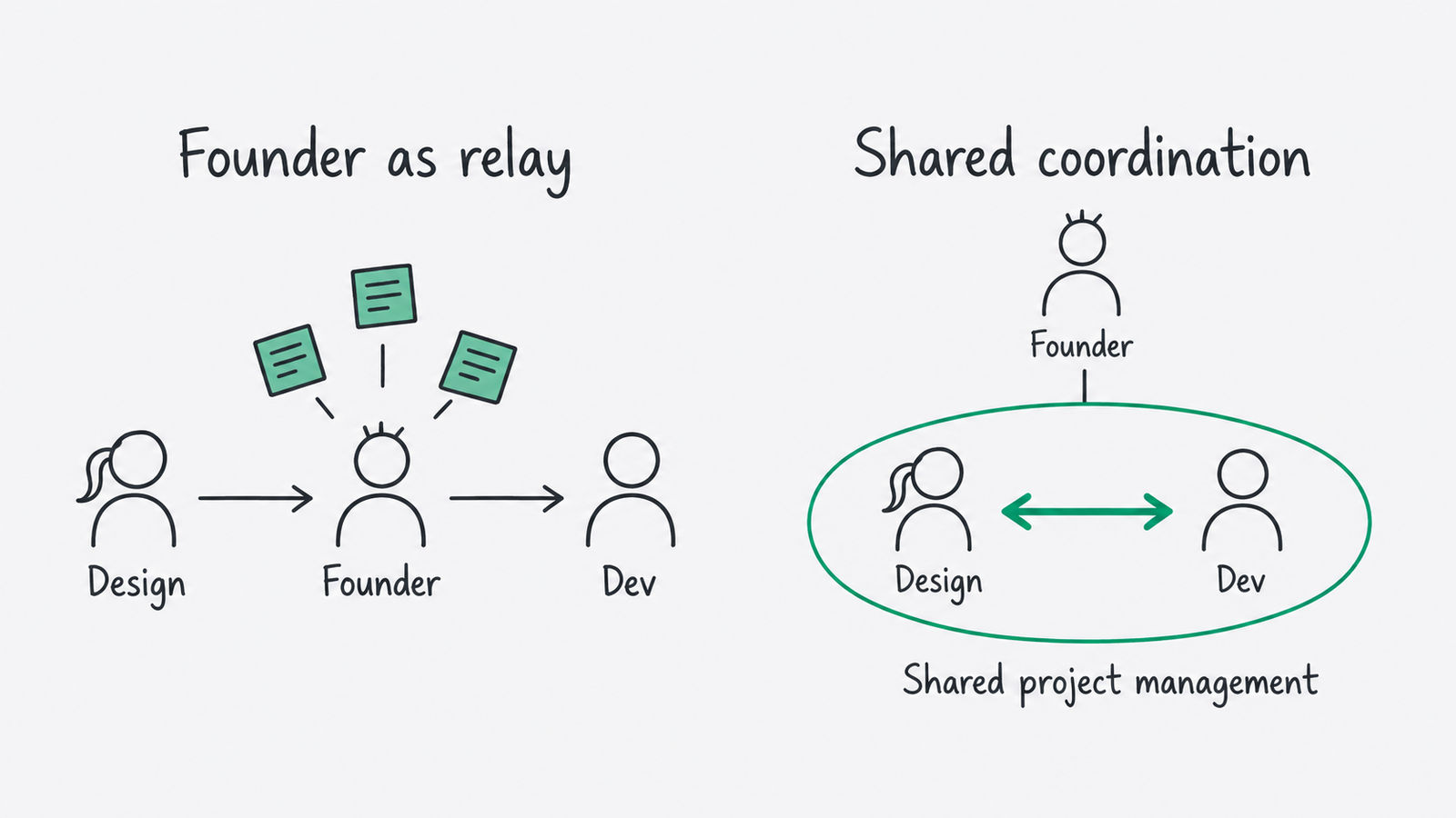 A comparison shows a founder relaying messages versus design and development coordinating directly.