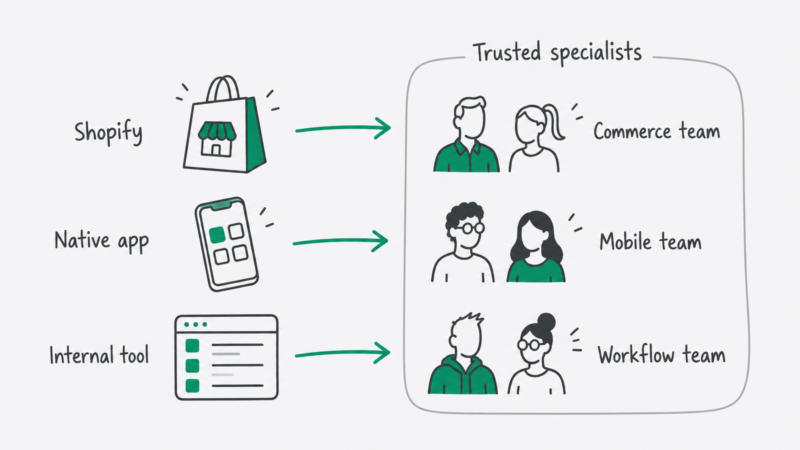 Shopify, native app, and internal tool projects connect to commerce, mobile, and workflow specialists.