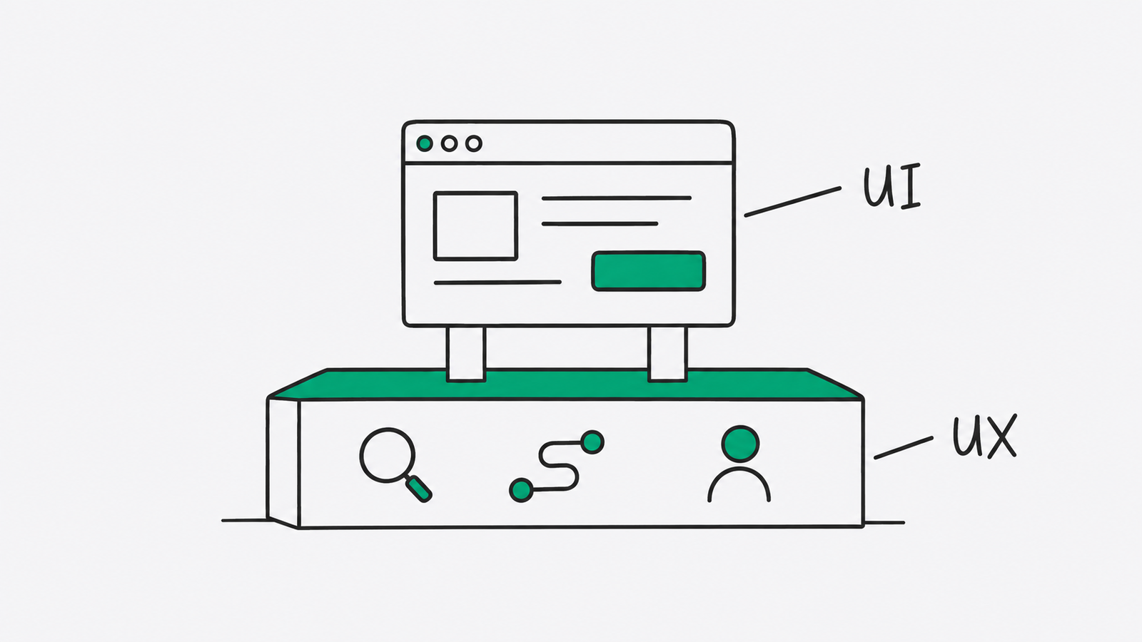 A UI screen rests on a UX foundation containing research, workflow, and user symbols.